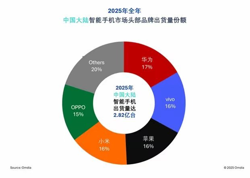 华为登顶，吃了谁的蛋糕？