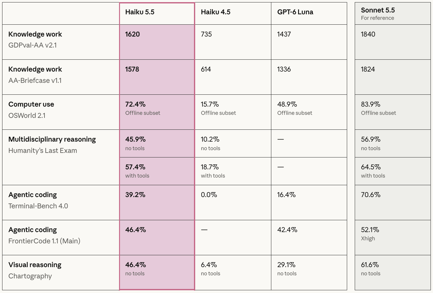 Claude最强迷你模型登场，价格暴降90%，直逼DeepSeek？