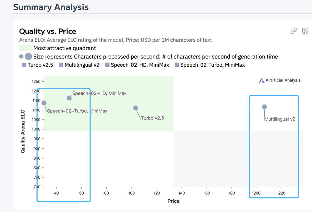 斩获全球SOTA,竞技场双榜登顶!这款国产语音模型凭什么?