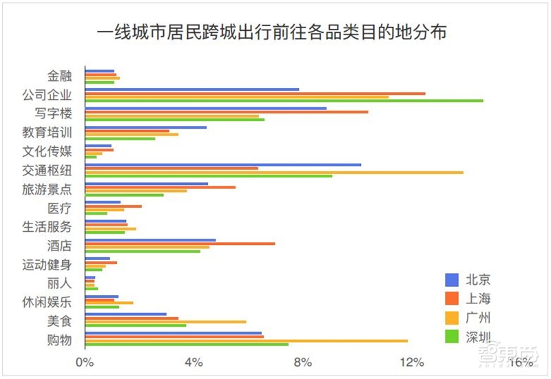 哈尔滨拥堵超北京！有钱人住的远，2018年度城市交通报告【附下载】| 智东西内参