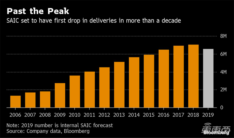深度：上汽失速