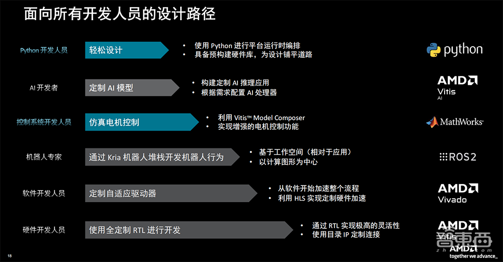 机器人降本增效福音!AMD甩出系统模块利器,大降能耗成本,新手也能速成