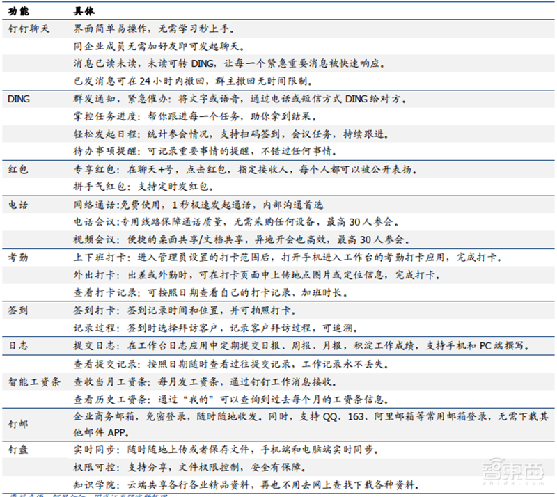 解密“战疫”中井喷的云办公产业！华为阿里等五大巨头PK【附下载】| 智东西内参