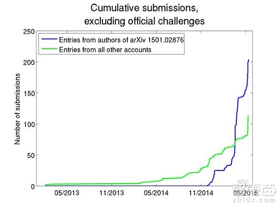 百度那么牛 为啥还要在人工智能大赛中作弊