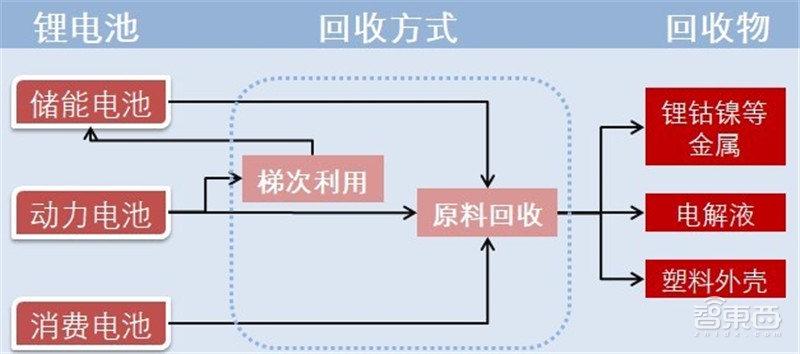 动力电池回收产业深度拆解！370亿蓝海，后年爆发【附下载】| 智东西内参