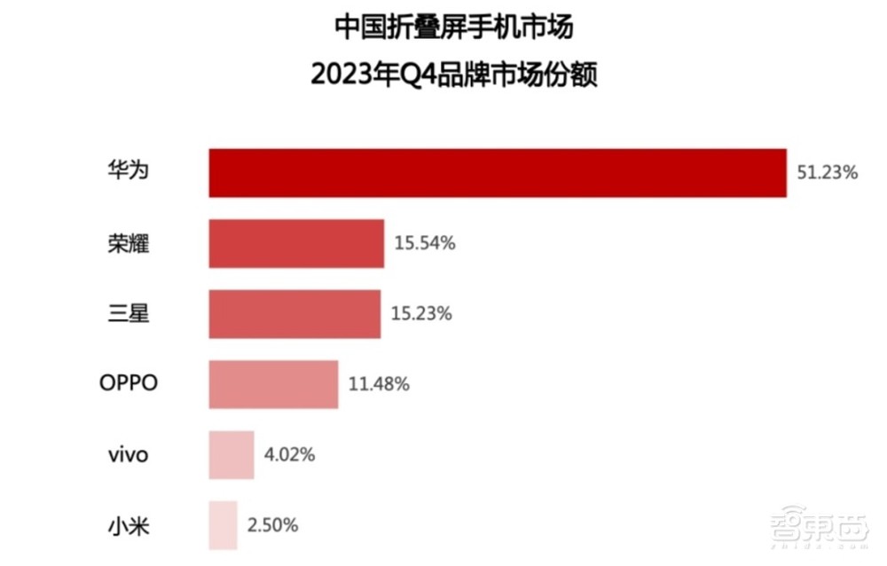 华为手机逆势狂飙背后:四年3万多个专利,突破重重封锁