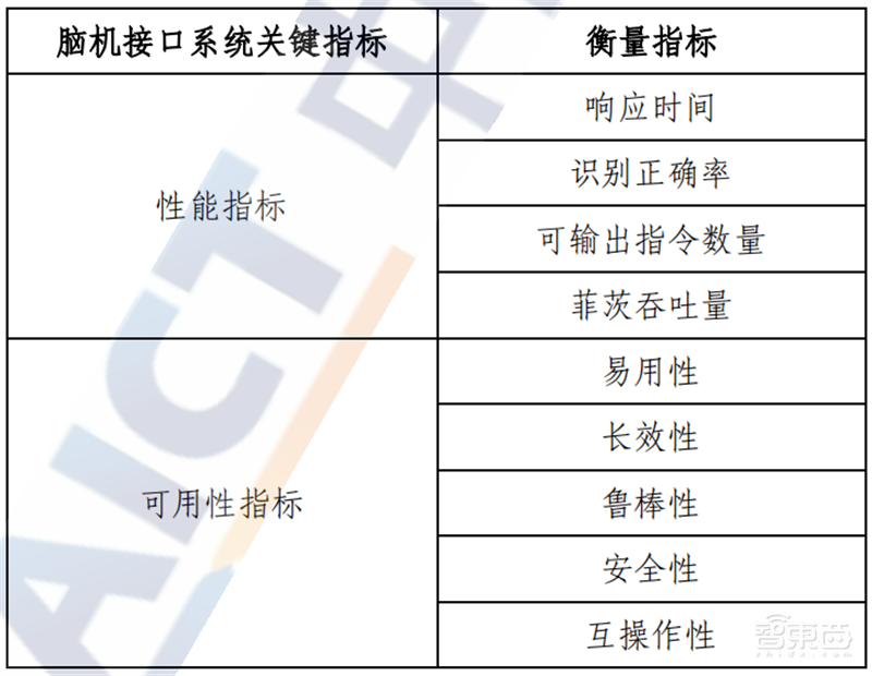 脑机接口深度报告!四大关键技术让科幻走进现实 | 智东西内参