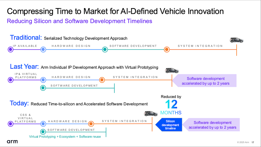 Arm拿出最新计算方案,包含最新Arm车规级IP,上车时间可缩短12月