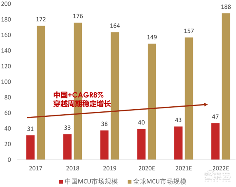 复盘万亿家电大国的芯片蓝海,六大类芯片国产替代进行时 | 智东西内参