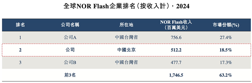 北京存储芯片龙头赴港IPO:清华校友干出国内第一,市值818亿