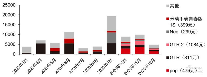 TWS耳机2.34亿副智能手表1.94亿只!干货数据还原四大IoT市场真相 | 智东西内参