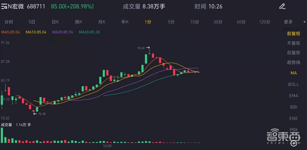 又一功率半导体商上市，股价涨逾208%，市值超83亿元