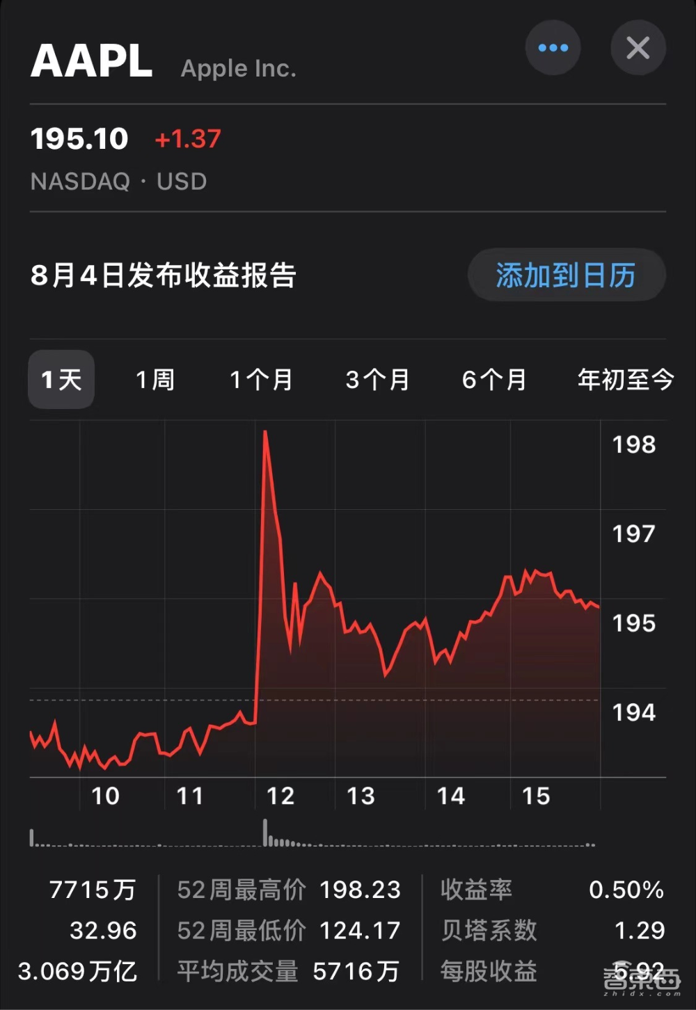 苹果生成式AI首曝，市值飙至3.1万亿美元，“Apple GPT”呼之欲出