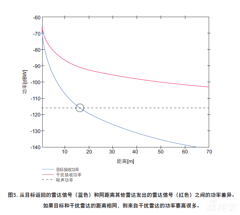 恩智浦新处理器功耗减半性能翻倍 三大策略可对抗雷达干扰