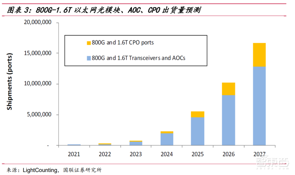 光互连最火概念！中国原生CPO标准草案来了，决胜数据中心未来