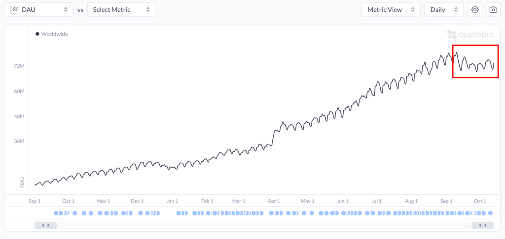 ChatGPT尝鲜期结束？App下载量和日常使用量增长均放缓