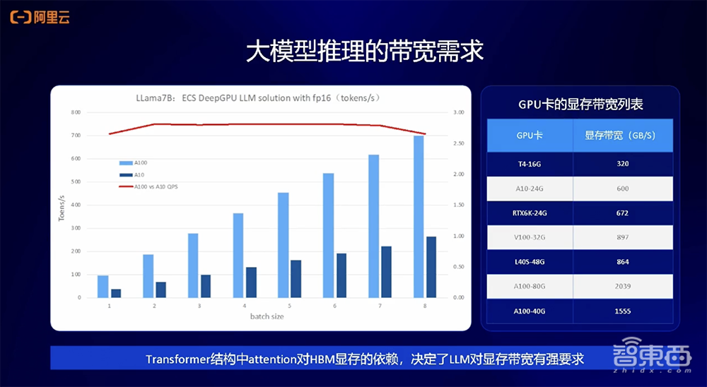 阿里云李鹏：进一步压榨云上GPU资源，将大模型训推效率最大化丨GenAICon 2024