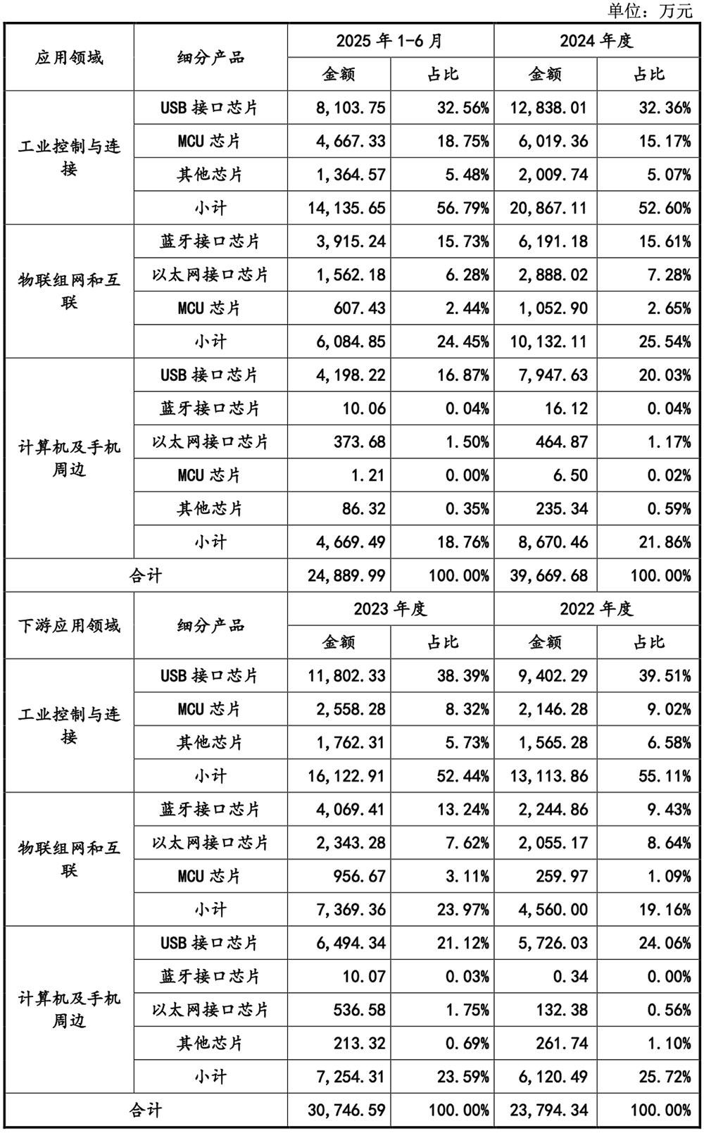 江苏RISC-V芯片“小巨人”,重启IPO