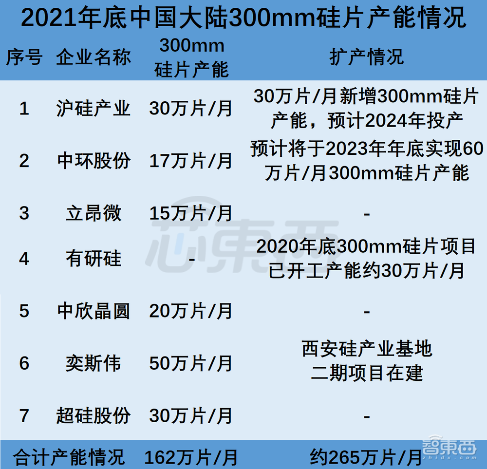 再投68亿元！国产大硅片战事升级，7大玩家冲锋，谁能率先登顶？
