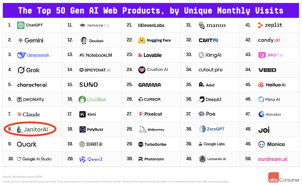 300万用户靠它谈“AI恋爱”？Janitor AI挤进全球AI应用百强