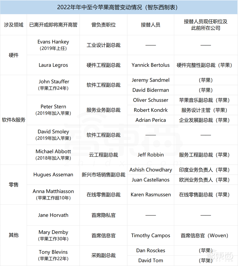 苹果史无前例高层巨震！11位核心高管出走，四大原因留不住人
