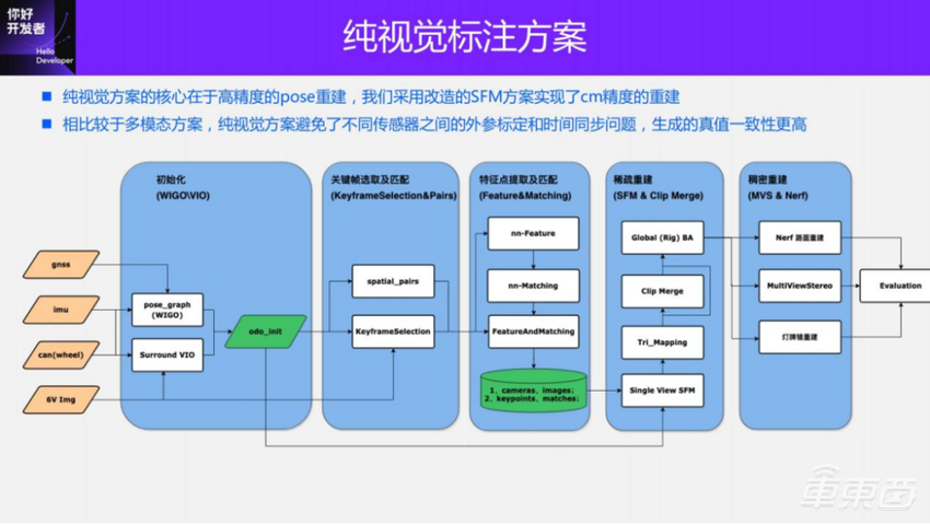 面向BEV感知的4D标注方案 | 万字实录