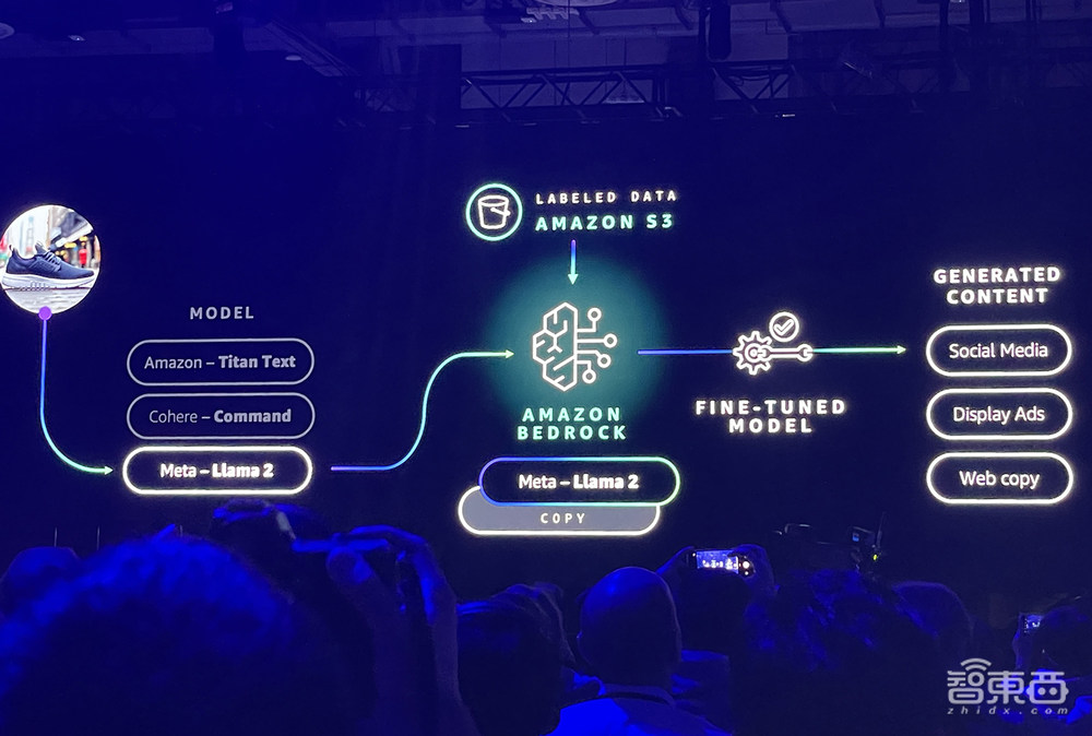AWS发布图像生成模型!5项SageMaker新功能炸场,让构建生成式AI应用更轻松安全
