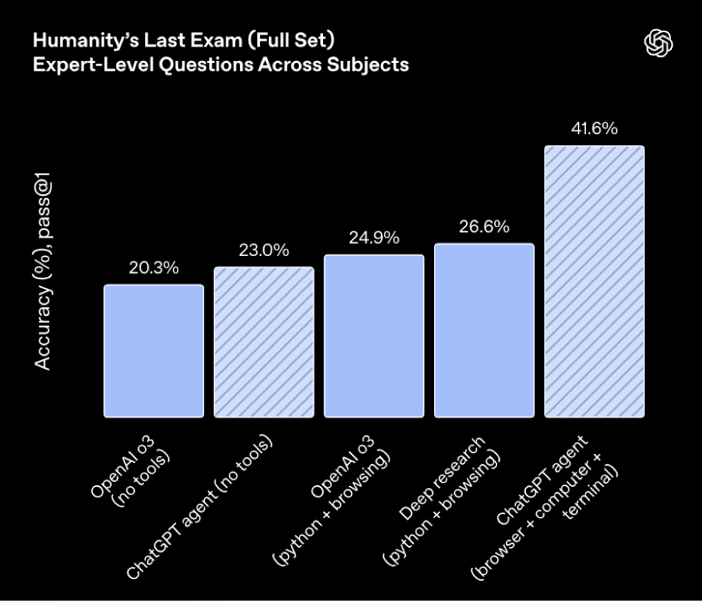 ChatGPT Agent口碑两极化,Manus隔空对战:赢了
