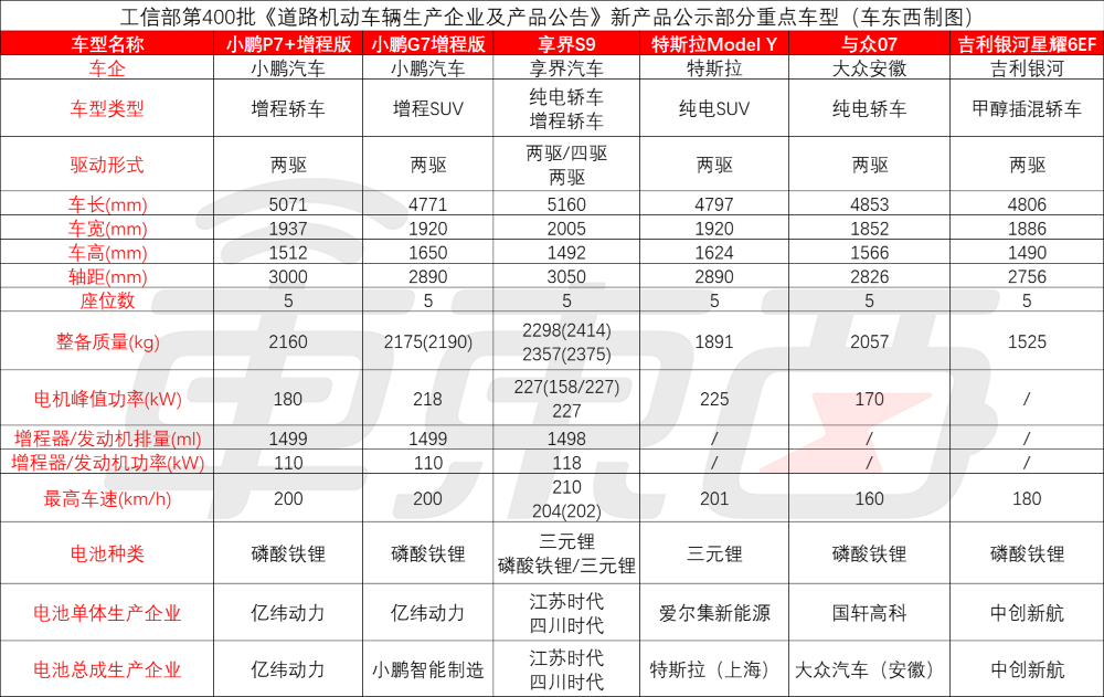 小鹏增程新车下饺子，吉利申报甲醇插混车！10月工信部车展8大新车解读
