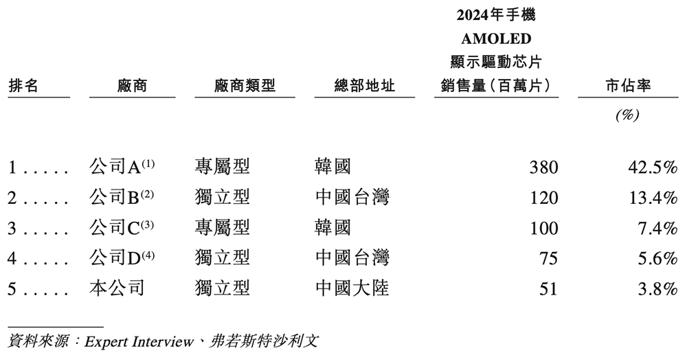 深圳芯片独角兽冲刺港交所!清华校友创业,华为小米高通京东方都投了