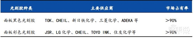 揭秘芯片制造关键一环,百亿美元市场的光刻胶产业【附下载】| 智东西内参