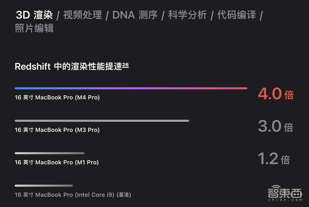 苹果最强AI PC登场!首搭M4 Max芯片,续航飙到24小时,满血版6万