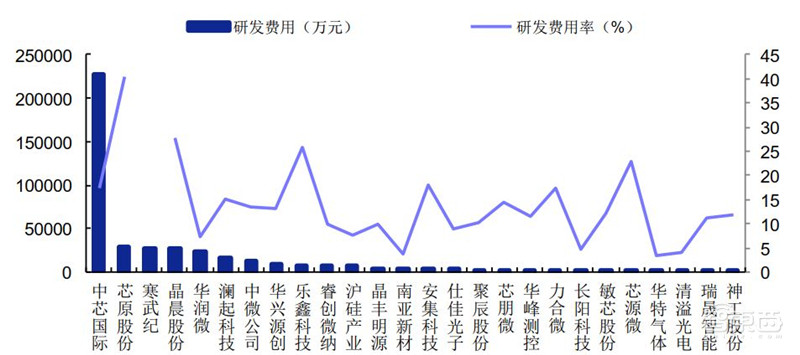 科创板71家TMT公司半年报解密！芯片股爆发，澜起最赚钱，中芯研发下血本 | 智东西内参