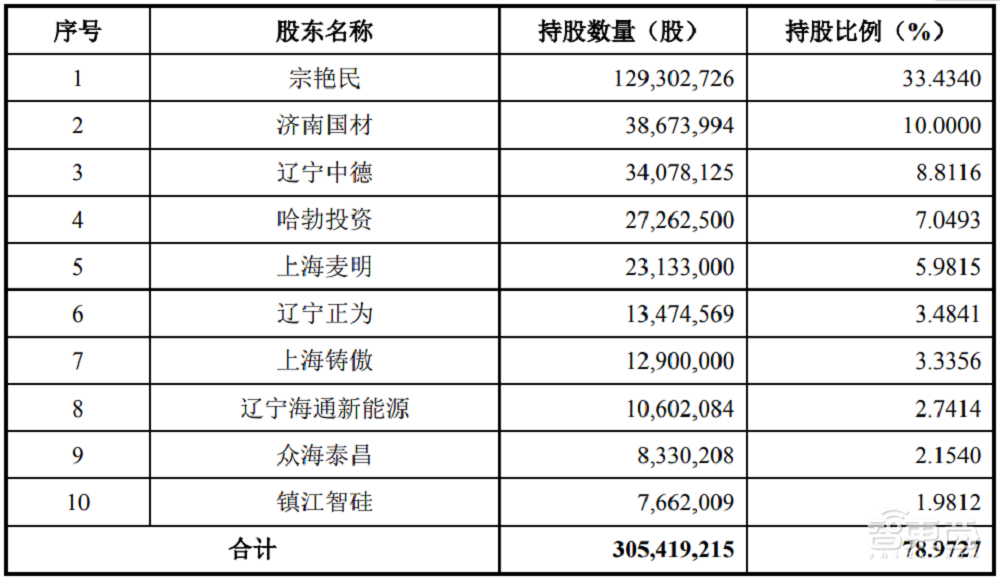 华为哈勃投资！又一国产碳化硅玩家闯关科创板