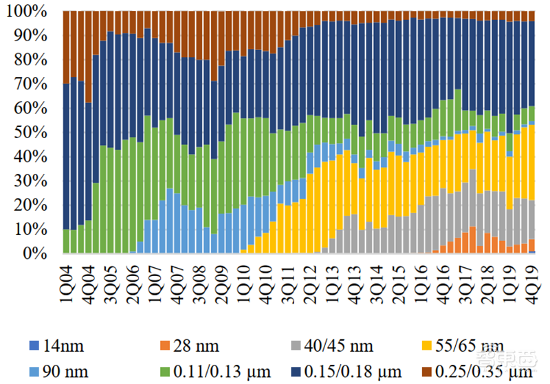 复盘芯片制造之王台积电崛起之路!解读大基金二期与国产替代机会【附下载】| 智东西内参