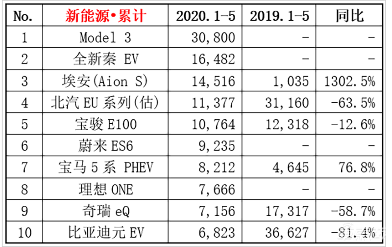 宁德时代比亚迪打起电池价格战！特斯拉Model 3或再降2万