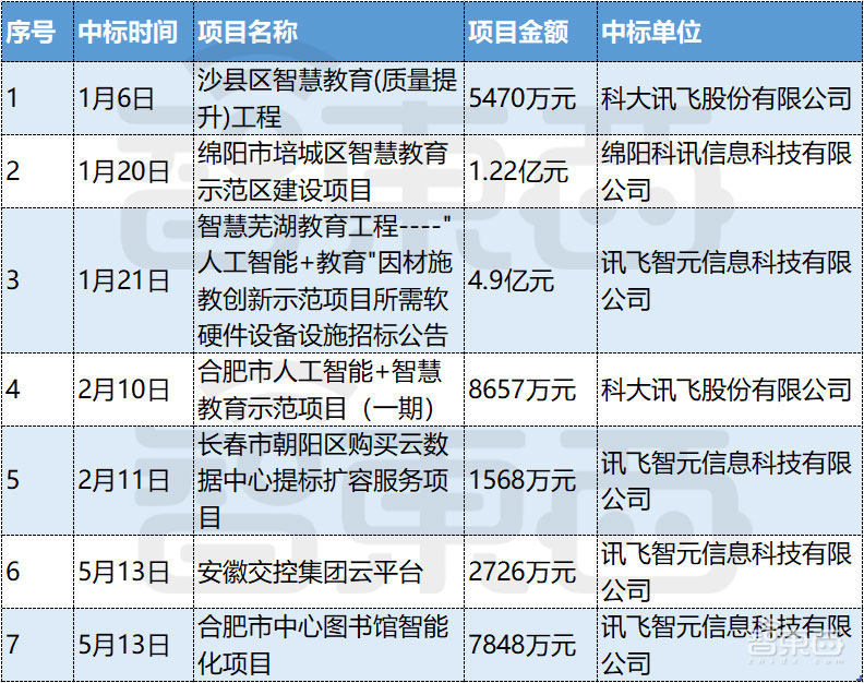BAT拼抢的智慧城市江湖，涌现出一个大单收割机！