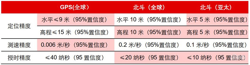 北斗三号组网完成!四大黑科技吊打GPS,七个行业受益| 智东西内参