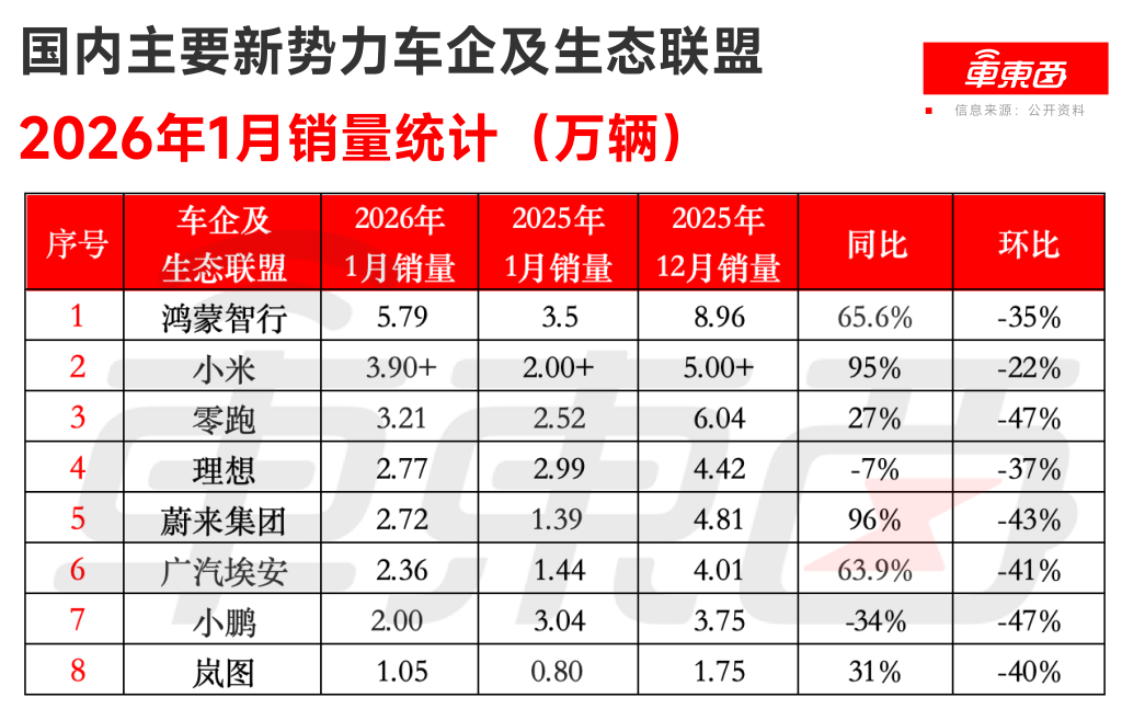 小米问界仅差近千台！新势力月销集体走跌，两家接近“腰斩”