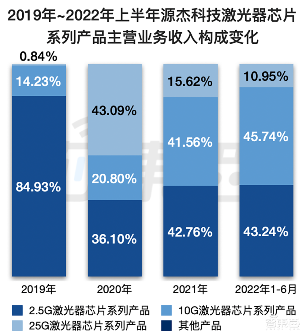 华为哈勃持股，光芯片细分龙头上市！