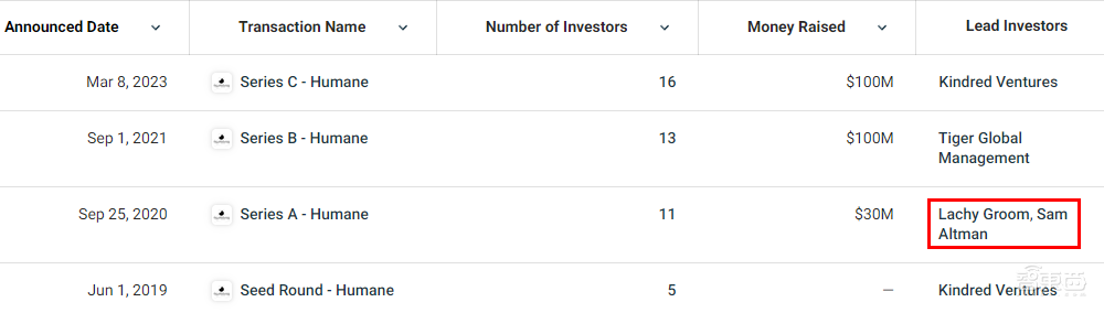 不拿OpenAI股份的CEO,靠这27家创企钓大鱼,还投资马斯克公司