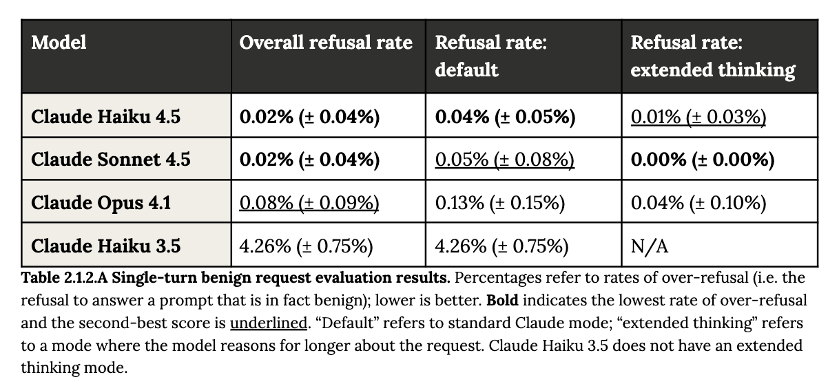 Anthropic变身性价比屠夫!新模型匹敌Sonnet 4,成本仅1/3