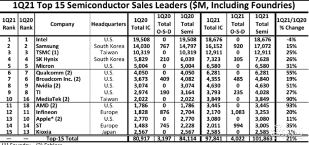 AMD联发科杀入全球半导体营收TOP15!华为海思难敌美国制裁落榜