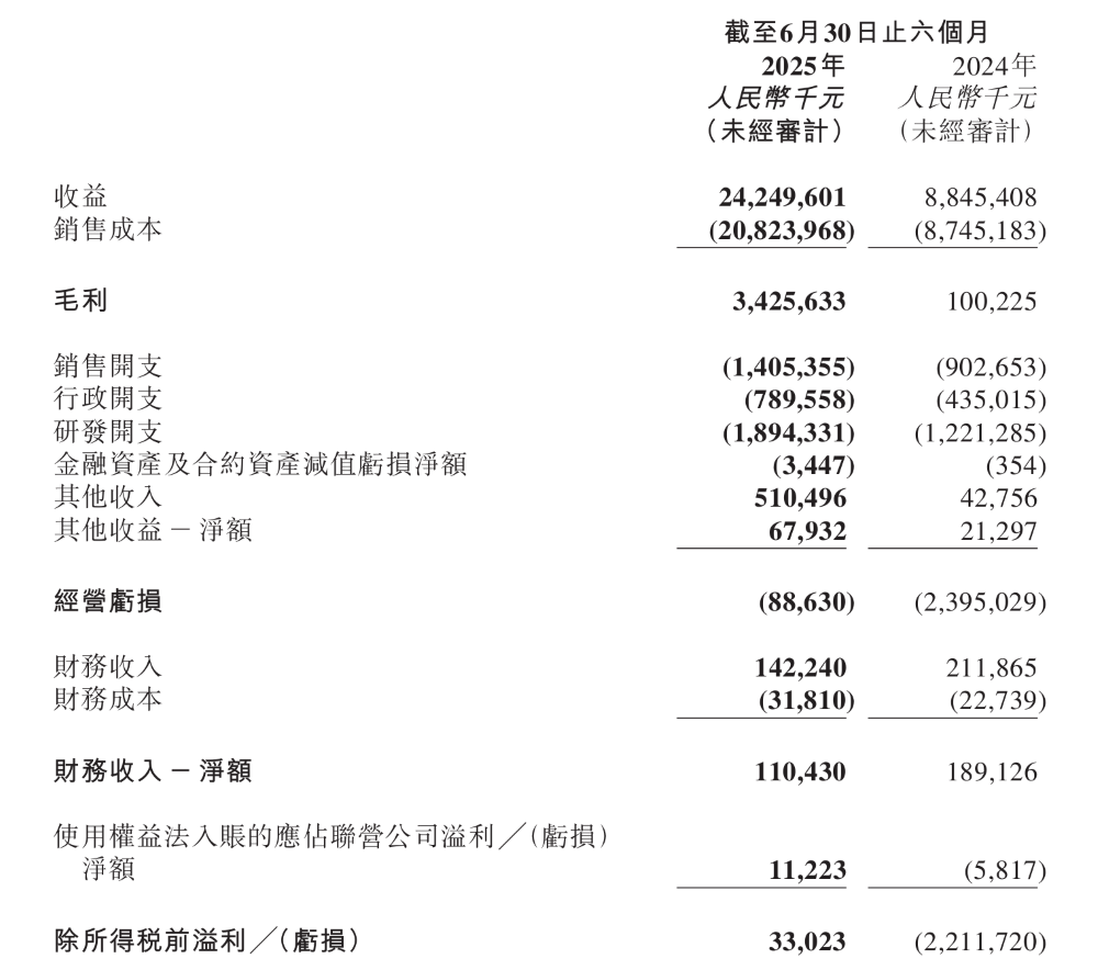 零跑半年报炸裂！官宣有两款旗舰新车，喊出明年百万目标【财报会干货】