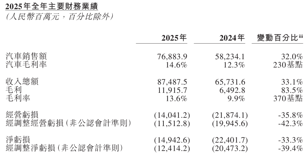 李斌财报会再喊快充比不上换电!蔚来今年要少亏150亿,冲击年度盈利