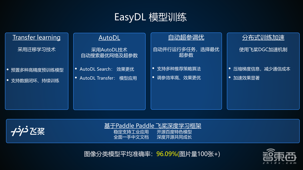 百度算法大牛35页PPT讲解基于EasyDL训练并部署企业级高精度AI模型【附PPT下载与实操视频】