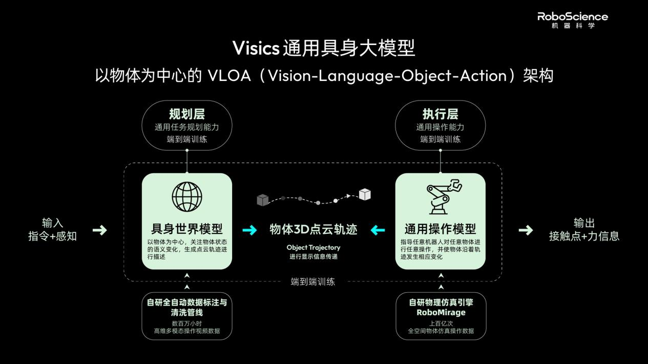 RoboScience机器科学发布通用具身大模型Visics，首次完整展示VLOA双引擎架构