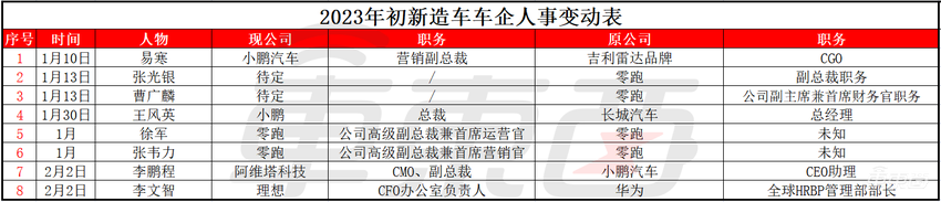 车圈高层巨震:20名高管大调整!两大国资一把手被换