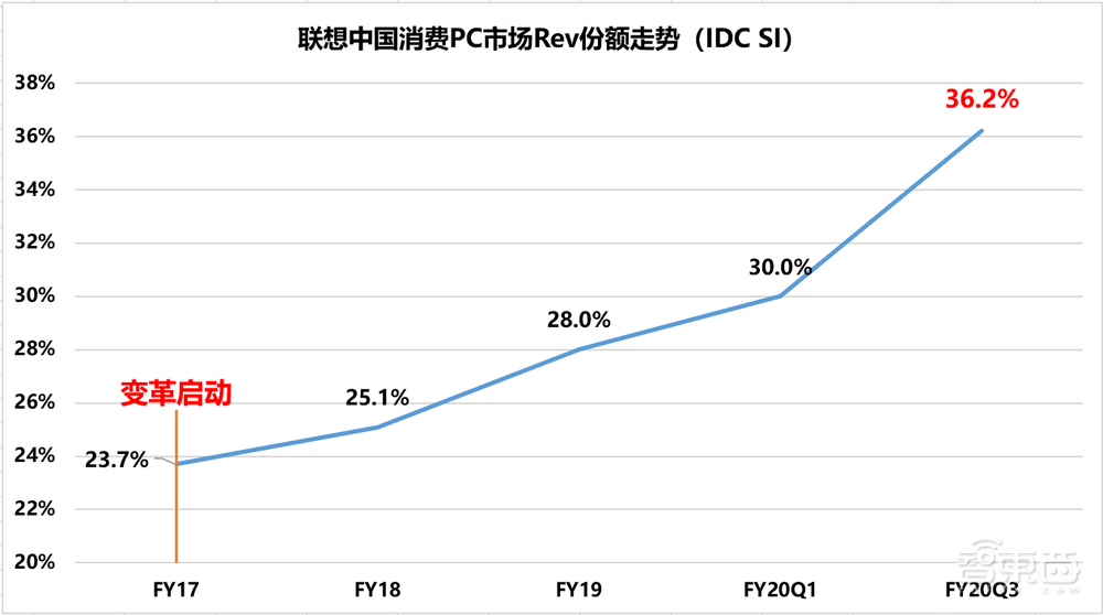 三年转型,亿级会员,PC老炮联想如何把“客户直达”刻到骨子里?