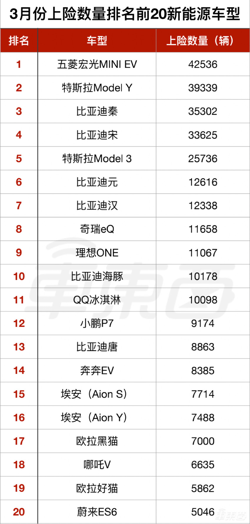 9张表看懂3月电动车真实销量,没有遮羞布